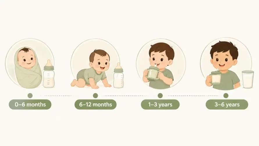 right formula milk by age and need